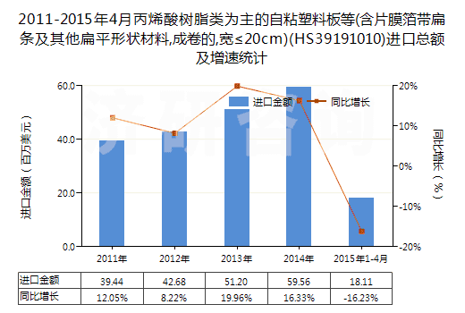 2011-2015年4月丙烯酸樹脂類為主的自粘塑料板等(含片膜箔帶扁條及其他扁平形狀材料,成卷的,寬≤20cm)(HS39191010)進口總額及增速統(tǒng)計